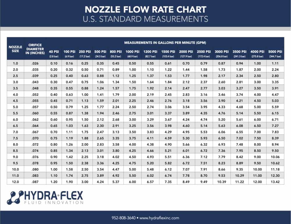 hydra-flex nozzle flow rate chart